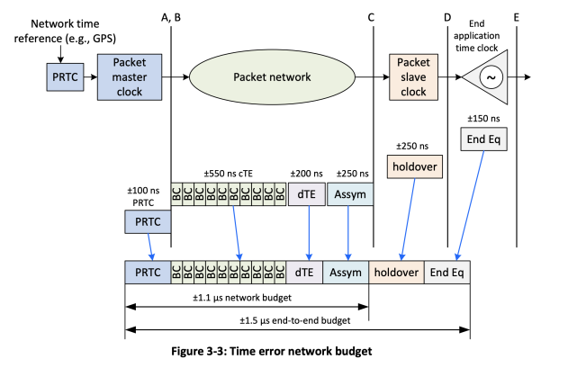 Application Note An Ieee Precision Time Protocol Ptp In